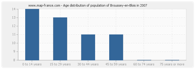 Age distribution of population of Broussey-en-Blois in 2007