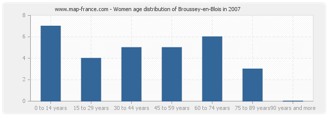 Women age distribution of Broussey-en-Blois in 2007