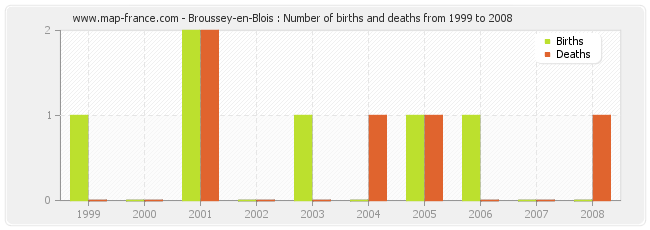 Broussey-en-Blois : Number of births and deaths from 1999 to 2008