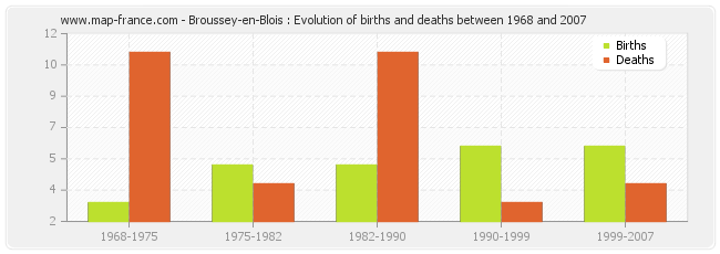 Broussey-en-Blois : Evolution of births and deaths between 1968 and 2007