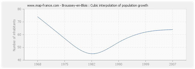 Broussey-en-Blois : Cubic interpolation of population growth
