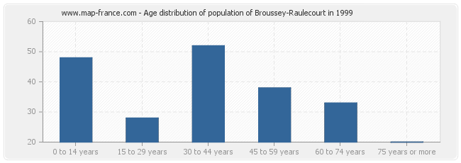 Age distribution of population of Broussey-Raulecourt in 1999