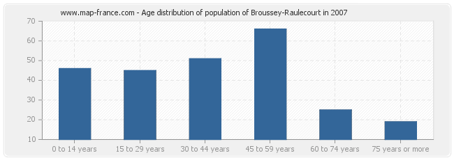 Age distribution of population of Broussey-Raulecourt in 2007