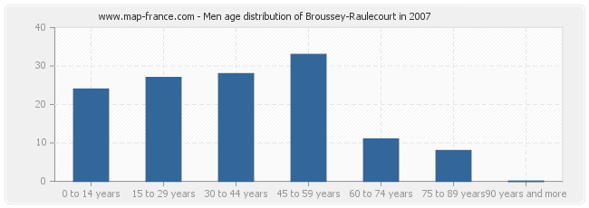 Men age distribution of Broussey-Raulecourt in 2007