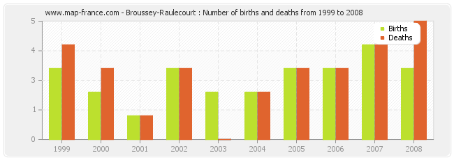 Broussey-Raulecourt : Number of births and deaths from 1999 to 2008