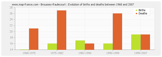 Broussey-Raulecourt : Evolution of births and deaths between 1968 and 2007