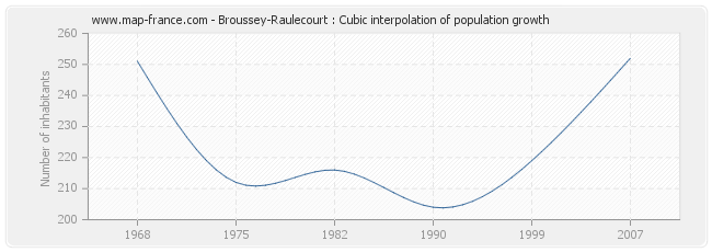 Broussey-Raulecourt : Cubic interpolation of population growth