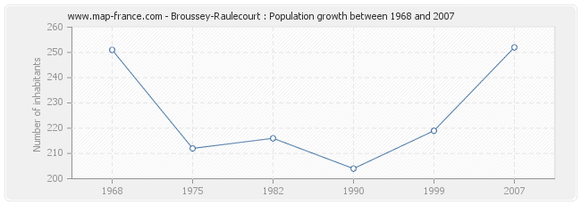 Population Broussey-Raulecourt