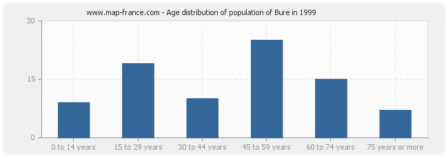 Age distribution of population of Bure in 1999