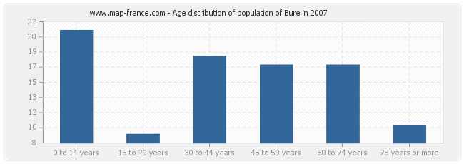 Age distribution of population of Bure in 2007