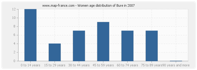 Women age distribution of Bure in 2007