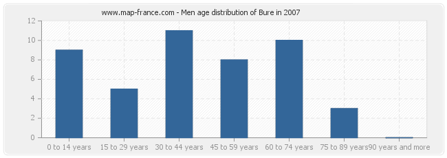 Men age distribution of Bure in 2007