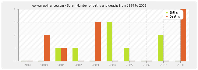 Bure : Number of births and deaths from 1999 to 2008