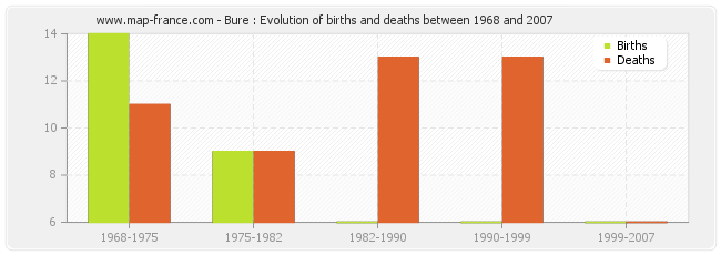 Bure : Evolution of births and deaths between 1968 and 2007