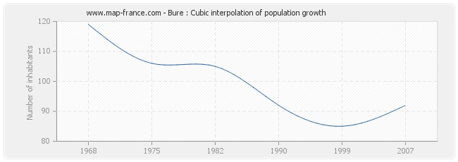 Bure : Cubic interpolation of population growth