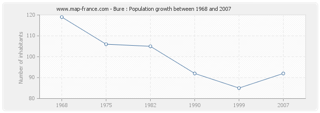 Population Bure