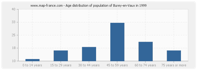 Age distribution of population of Burey-en-Vaux in 1999
