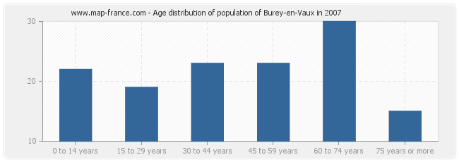 Age distribution of population of Burey-en-Vaux in 2007