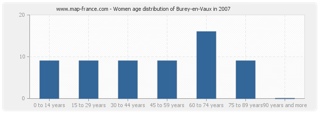 Women age distribution of Burey-en-Vaux in 2007