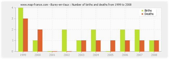 Burey-en-Vaux : Number of births and deaths from 1999 to 2008