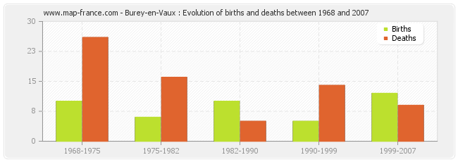 Burey-en-Vaux : Evolution of births and deaths between 1968 and 2007