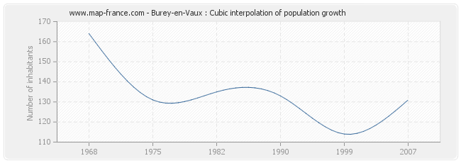 Burey-en-Vaux : Cubic interpolation of population growth