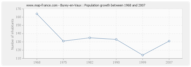 Population Burey-en-Vaux