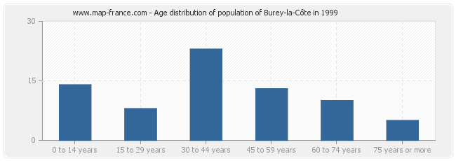 Age distribution of population of Burey-la-Côte in 1999