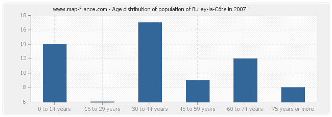 Age distribution of population of Burey-la-Côte in 2007