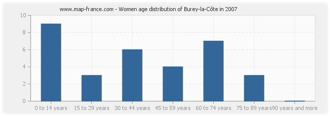 Women age distribution of Burey-la-Côte in 2007