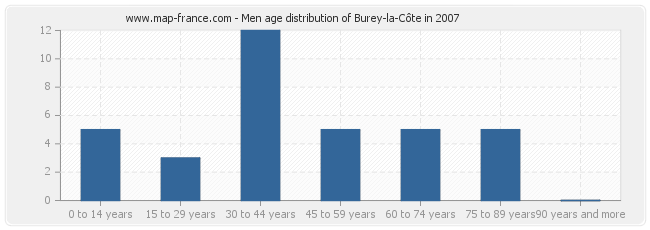 Men age distribution of Burey-la-Côte in 2007