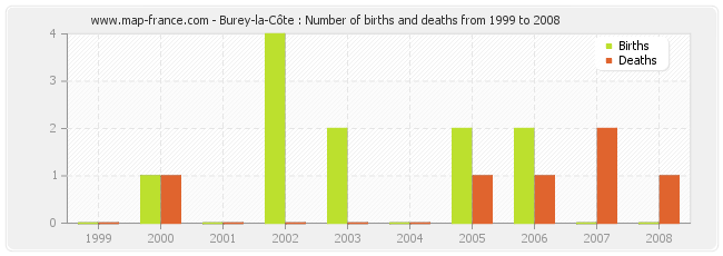 Burey-la-Côte : Number of births and deaths from 1999 to 2008