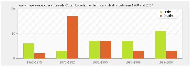 Burey-la-Côte : Evolution of births and deaths between 1968 and 2007