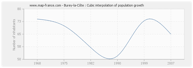 Burey-la-Côte : Cubic interpolation of population growth