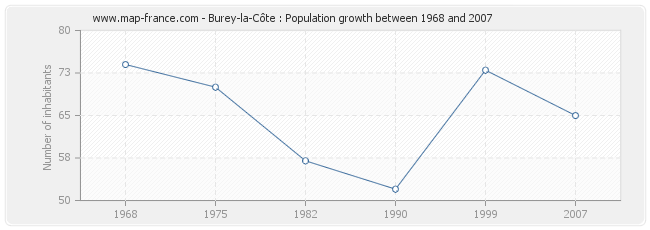 Population Burey-la-Côte