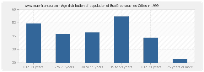 Age distribution of population of Buxières-sous-les-Côtes in 1999