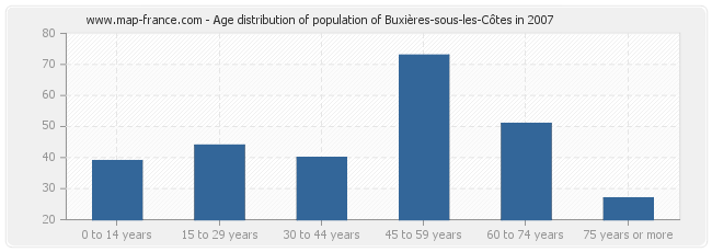 Age distribution of population of Buxières-sous-les-Côtes in 2007