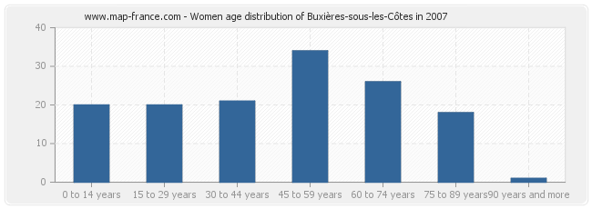 Women age distribution of Buxières-sous-les-Côtes in 2007