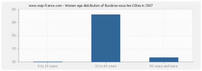 Women age distribution of Buxières-sous-les-Côtes in 2007