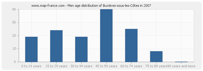 Men age distribution of Buxières-sous-les-Côtes in 2007