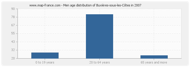 Men age distribution of Buxières-sous-les-Côtes in 2007