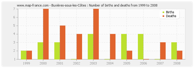 Buxières-sous-les-Côtes : Number of births and deaths from 1999 to 2008