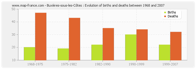 Buxières-sous-les-Côtes : Evolution of births and deaths between 1968 and 2007