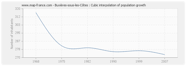 Buxières-sous-les-Côtes : Cubic interpolation of population growth