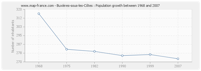 Population Buxières-sous-les-Côtes