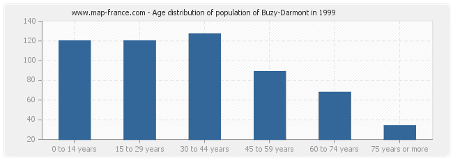 Age distribution of population of Buzy-Darmont in 1999