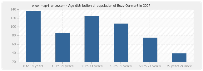 Age distribution of population of Buzy-Darmont in 2007