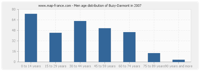 Men age distribution of Buzy-Darmont in 2007