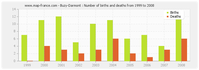 Buzy-Darmont : Number of births and deaths from 1999 to 2008