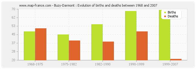 Buzy-Darmont : Evolution of births and deaths between 1968 and 2007